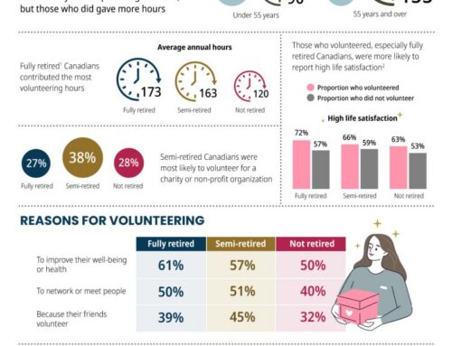 Volunteering & Charitable Giving in Canada, 2018 to 2023